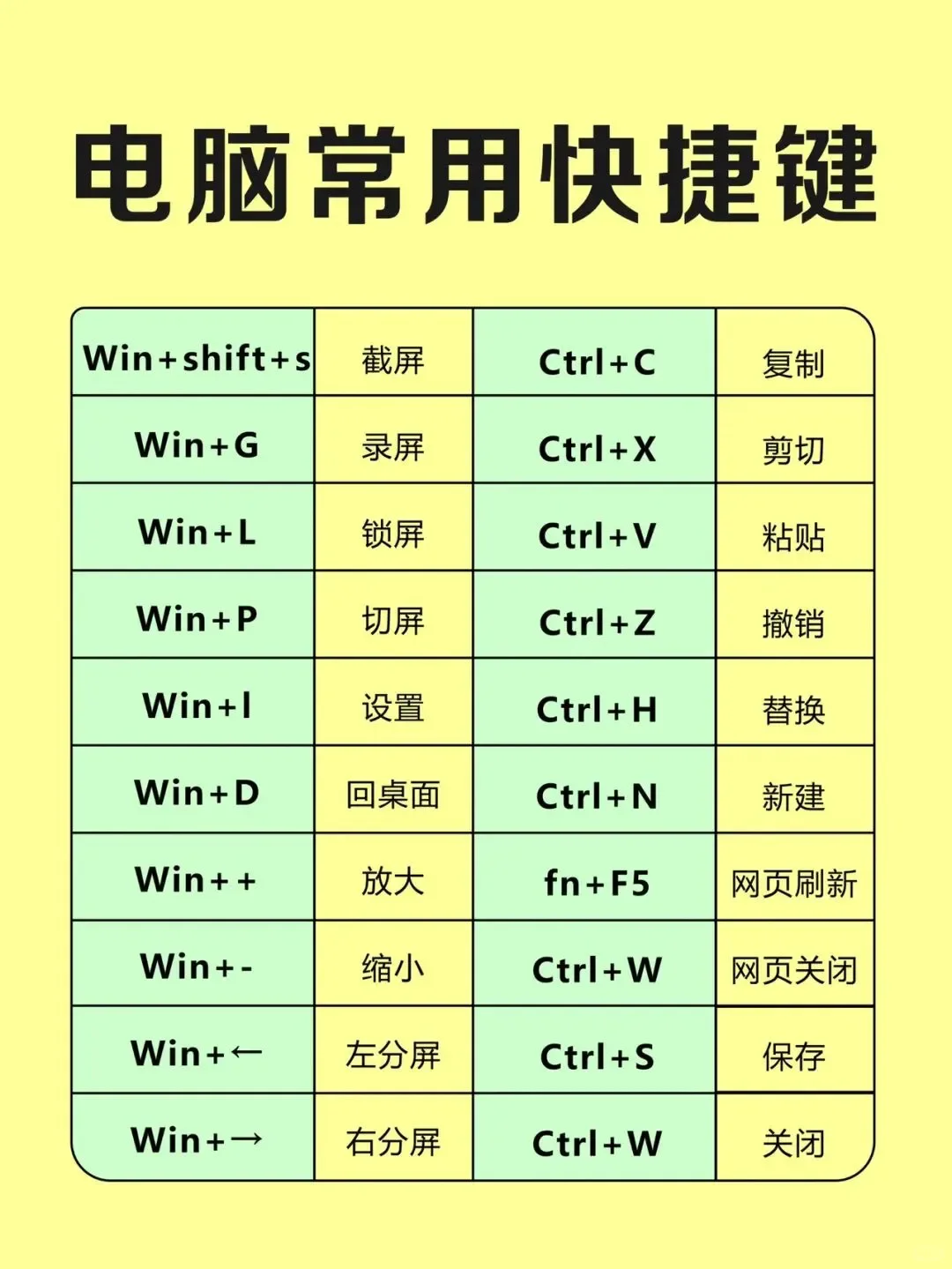 100个电脑常用组合键大全（收藏好）