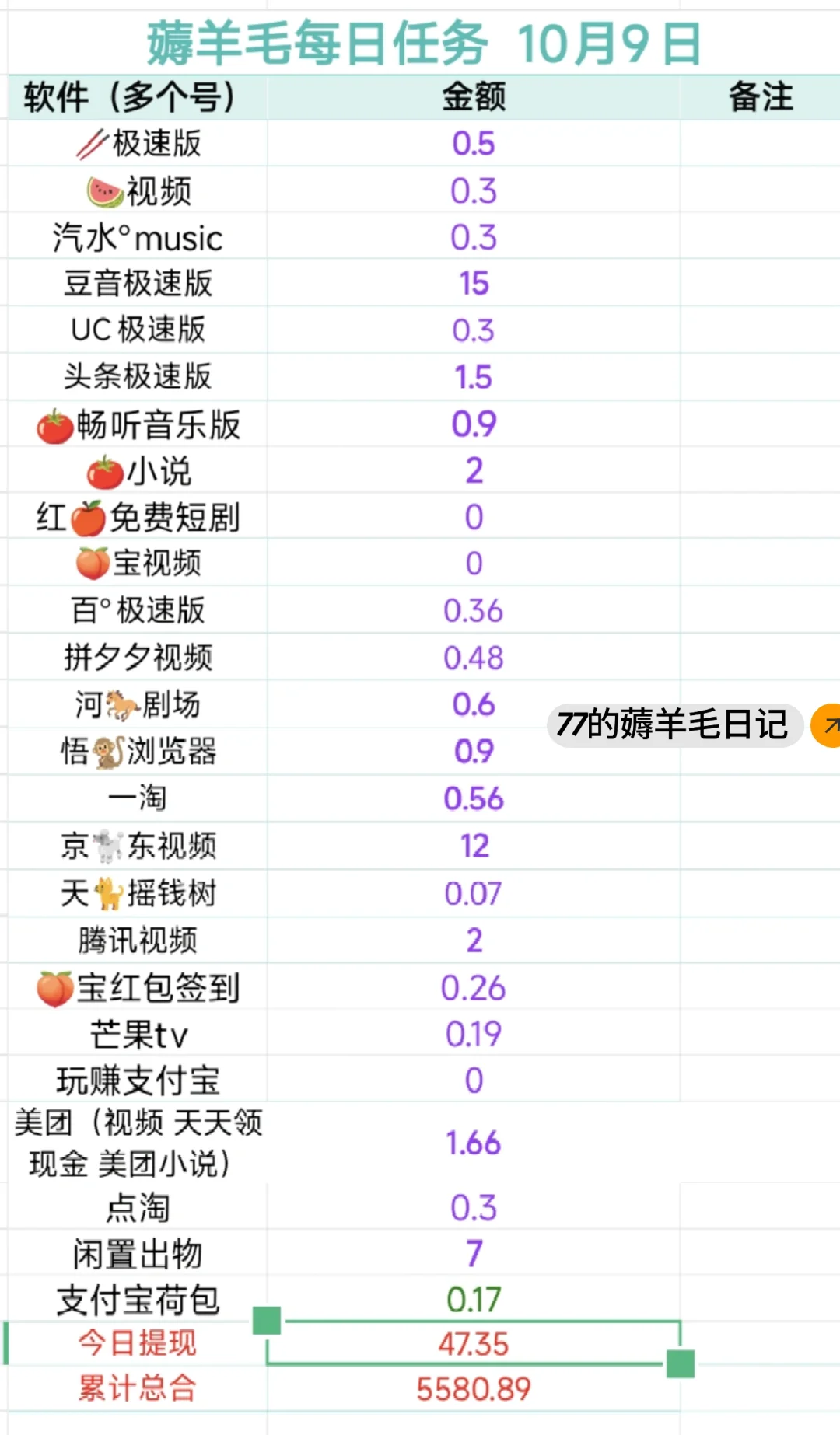 挑战一年薅羊毛5000元:Day245