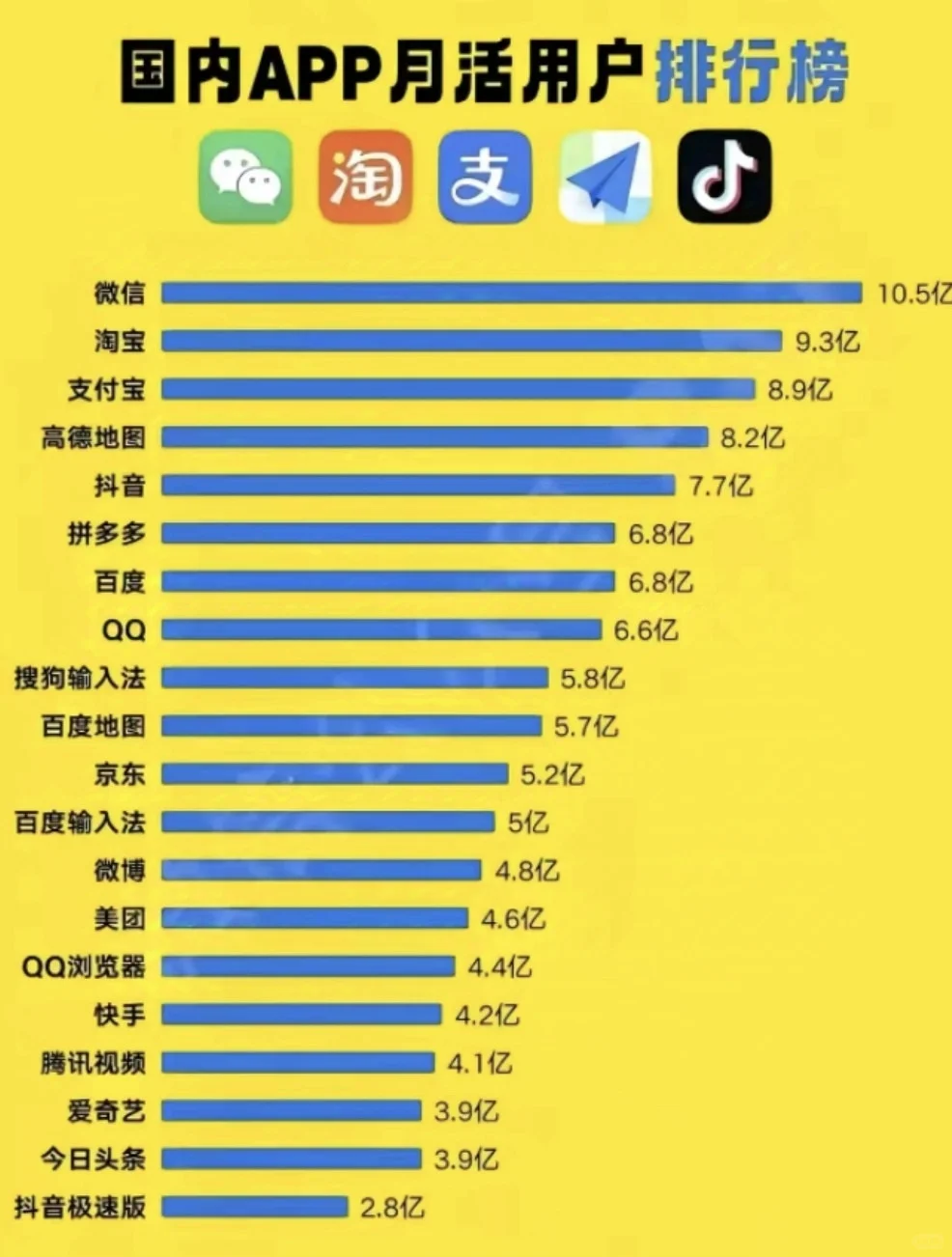 国内APP月活用户排行榜,微信10.5亿领衔