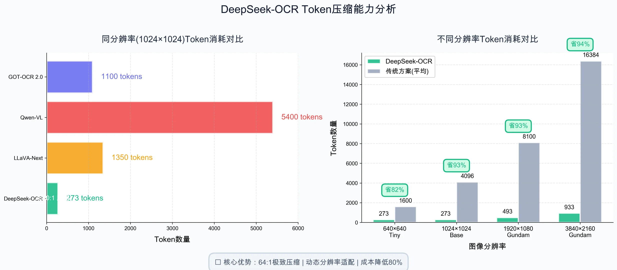 拆解DeepSeek-OCR：3个核心技术让OCR快20倍