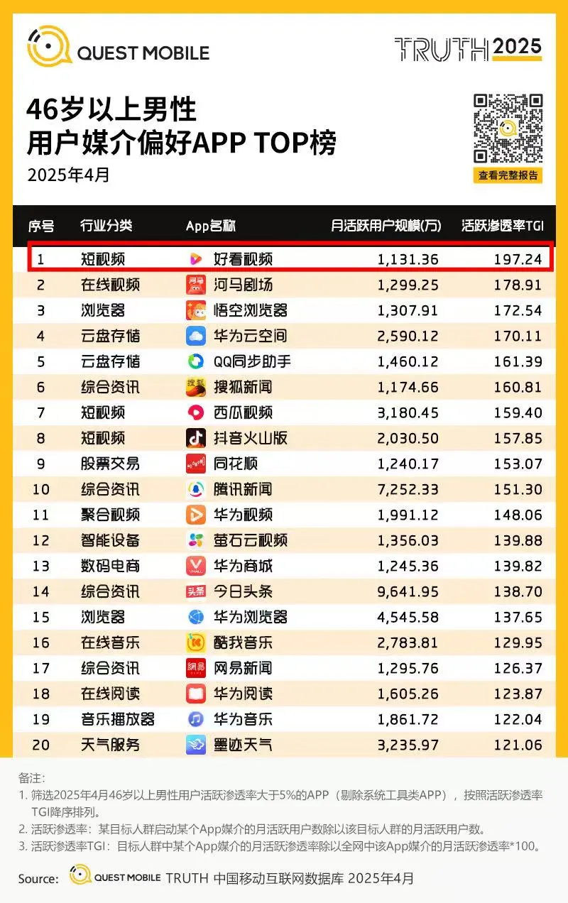 一反常态，短视频界的隐藏王者竟然是它