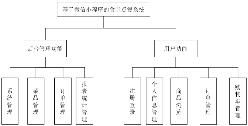 微信点餐小程序源码 订餐小程序 源代码