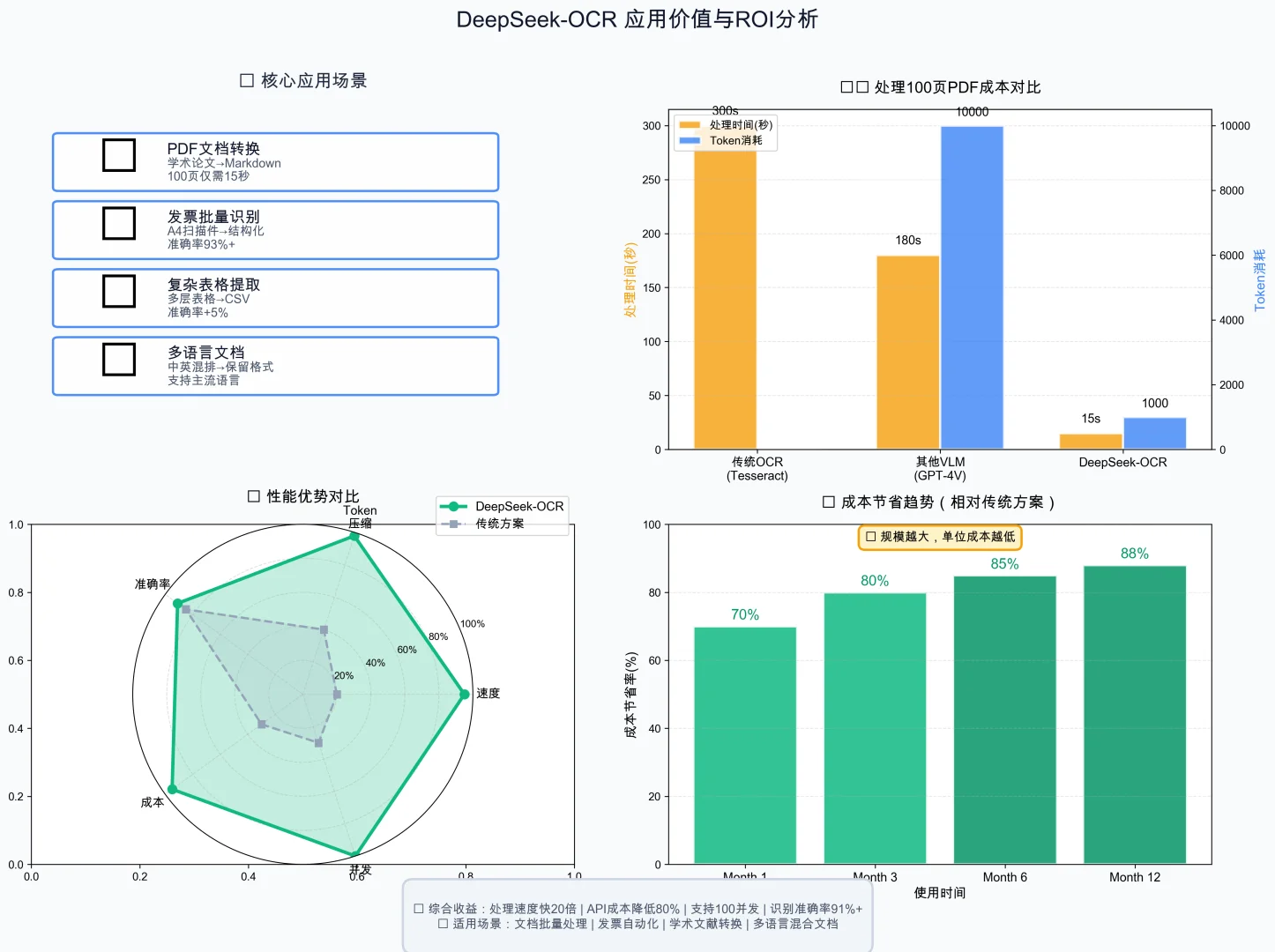 拆解DeepSeek-OCR：3个核心技术让OCR快20倍