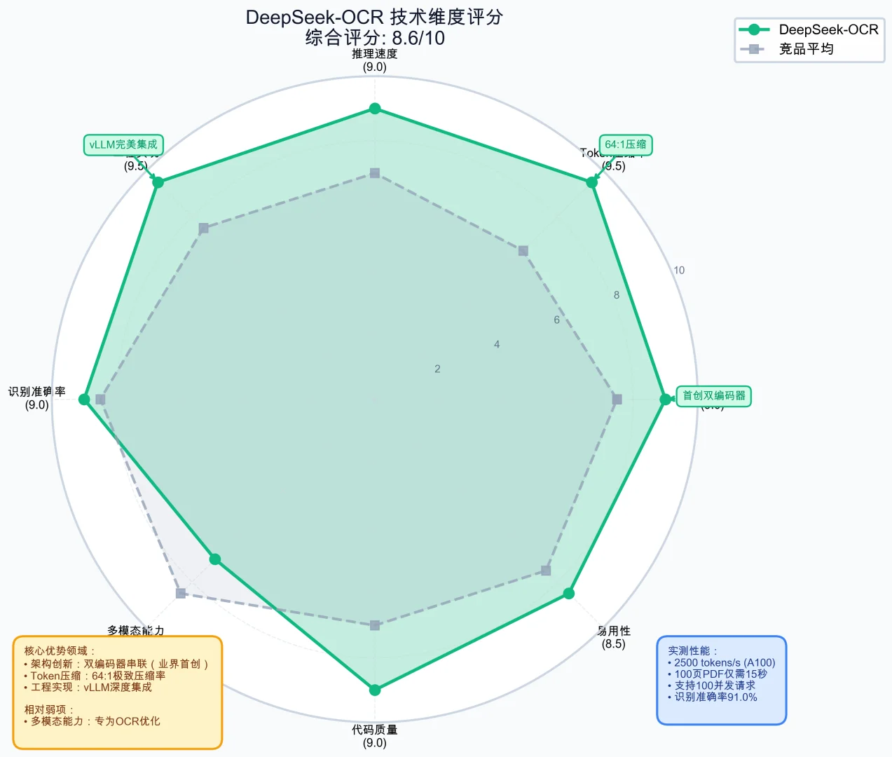 拆解DeepSeek-OCR：3个核心技术让OCR快20倍
