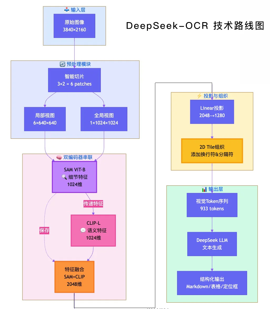 拆解DeepSeek-OCR：3个核心技术让OCR快20倍