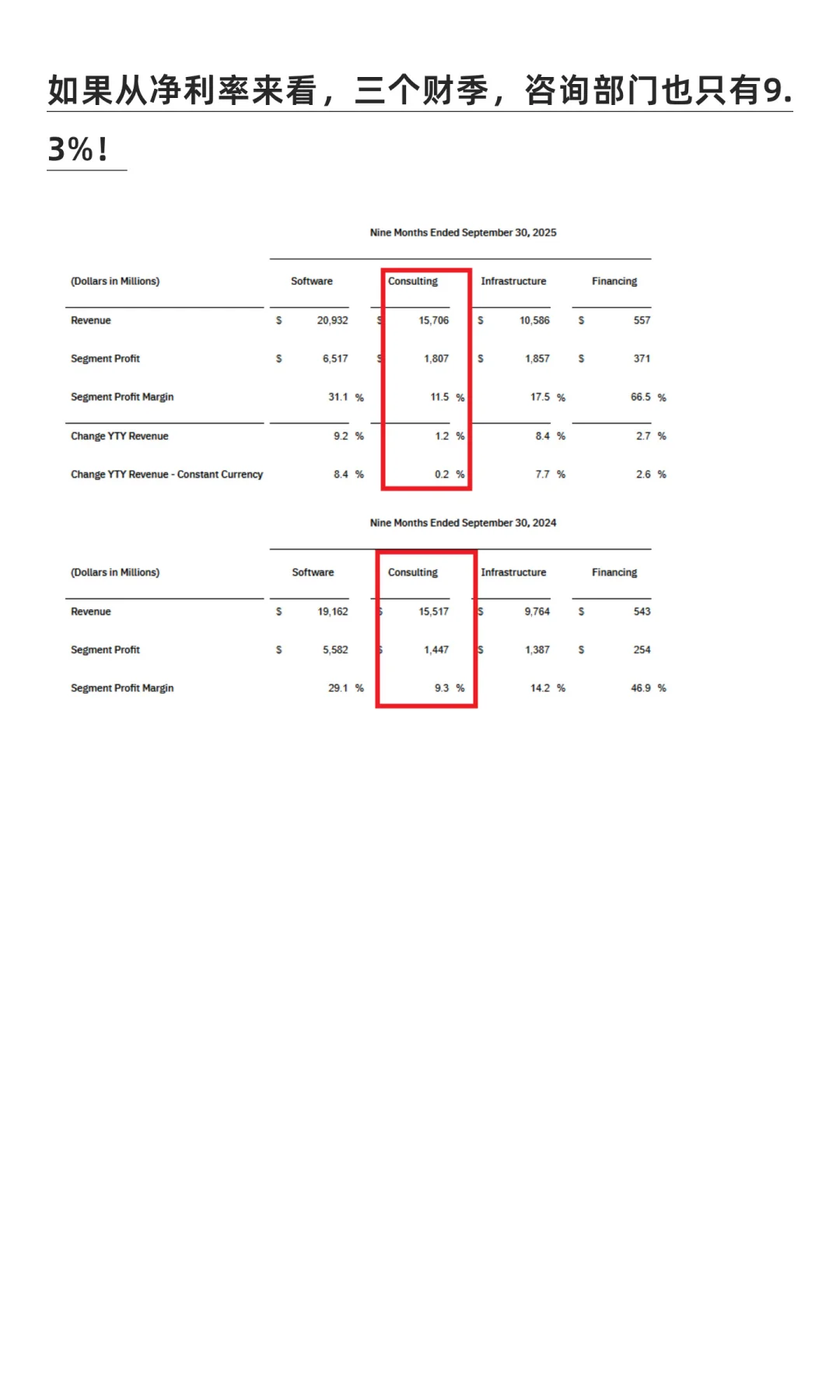 IBM的三季度报出来了，咨询业务好拉胯啊