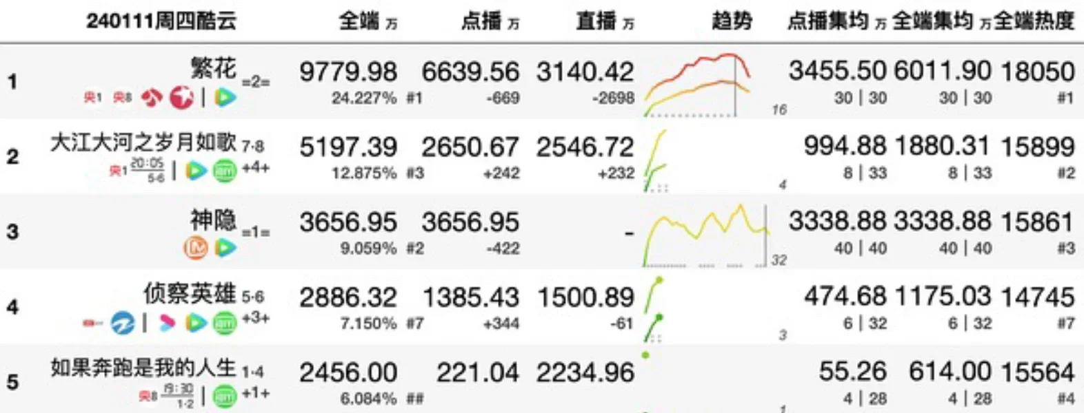 神隐 | 0111酷云 3656.95w，集均3338.88w