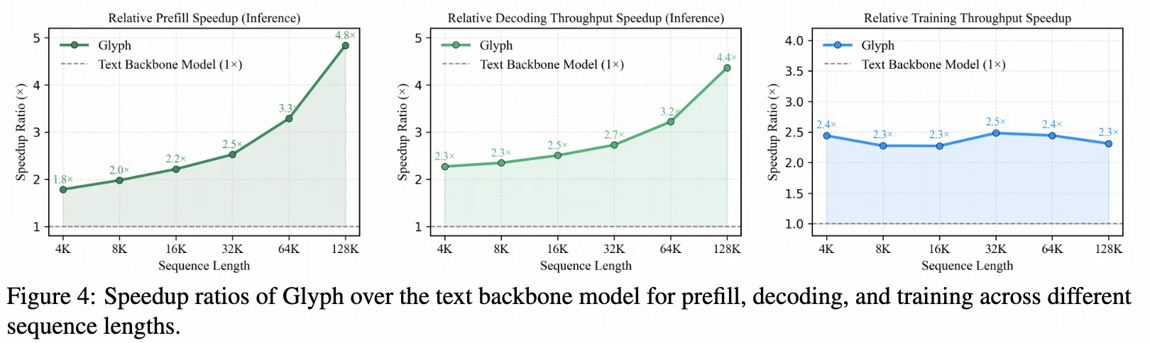 和DeepSeek-OCR撞车了？！