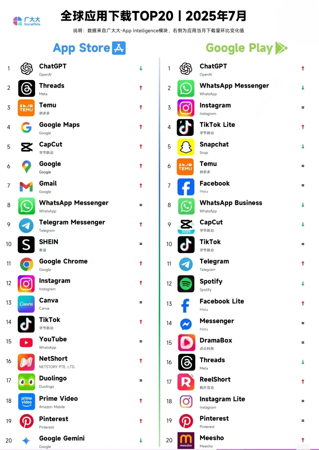 全球APP收入下载排行榜，ChatGPT洋抖依然强