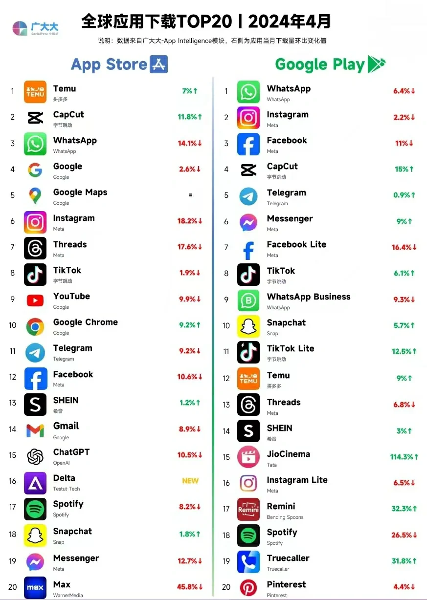 全球APP收入排行，YouTube回榜首Tinder狂赚