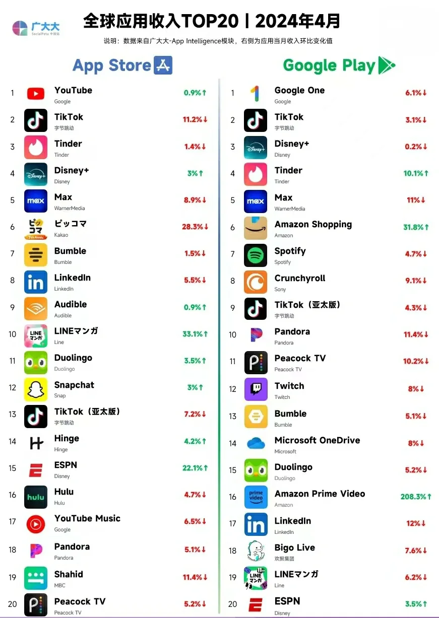 全球APP收入排行，YouTube回榜首Tinder狂赚