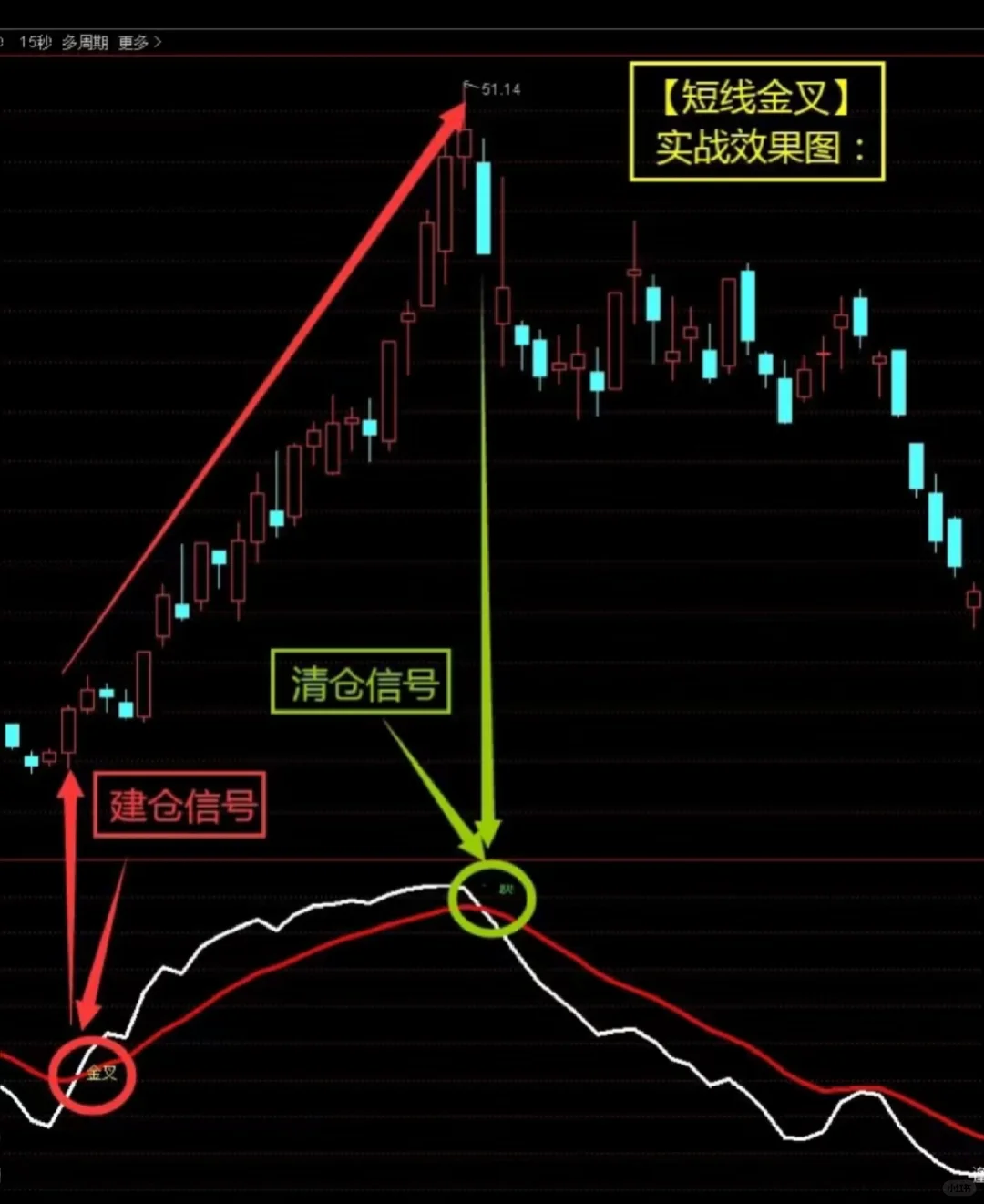 通达信顶级【短线金叉】公式源码