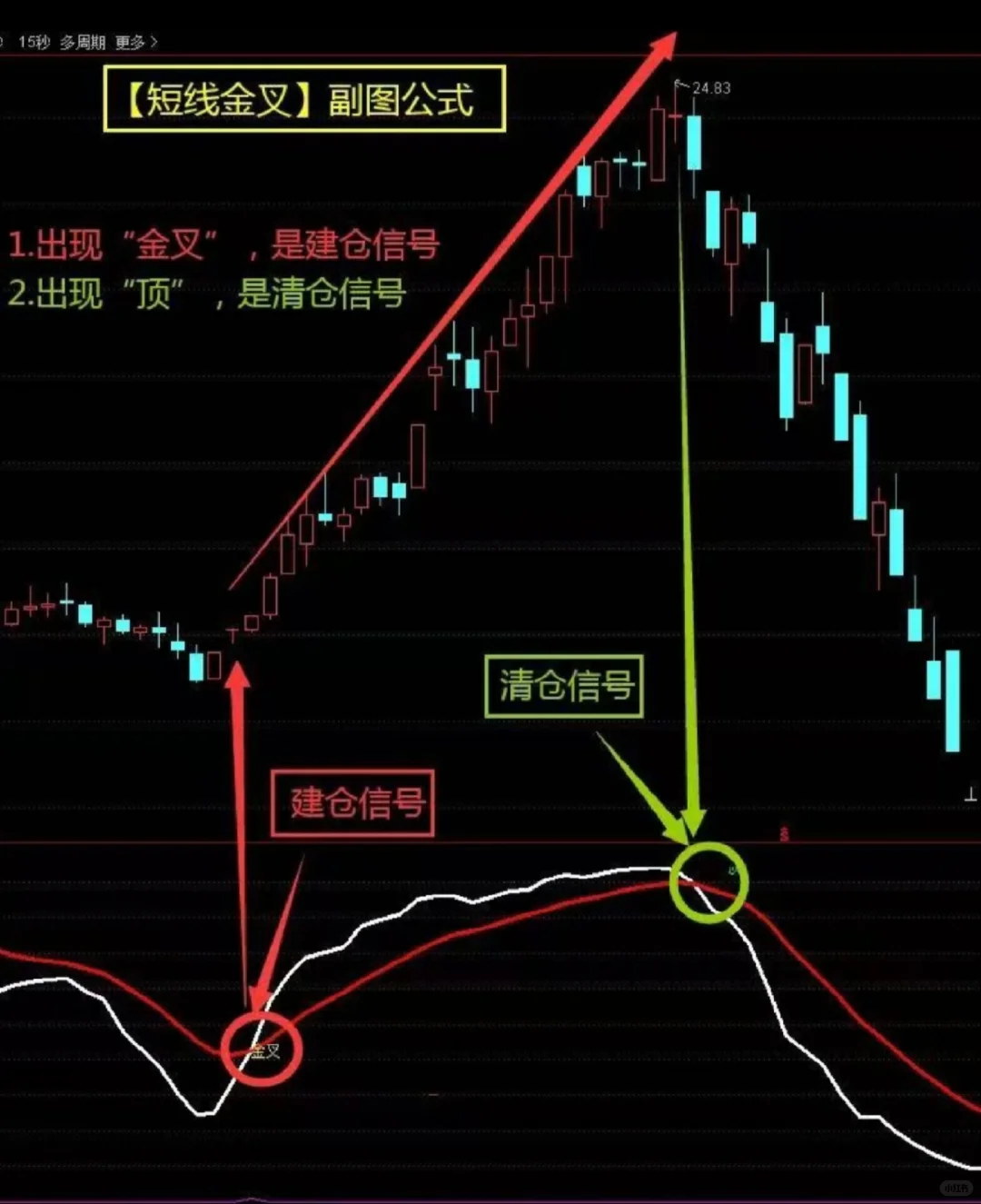 通达信顶级【短线金叉】公式源码