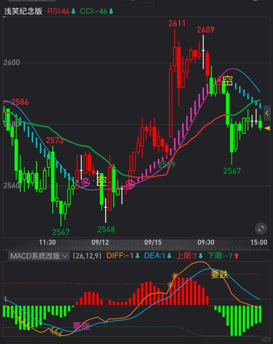 分享一款我现在用的副图指标源码