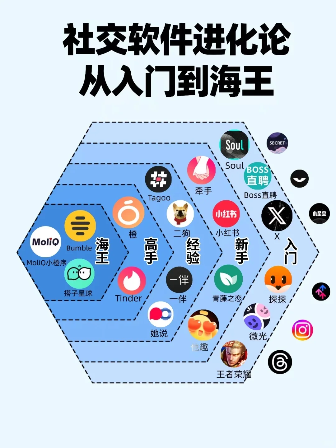 社交软件进化论｜从入门小白到 “海王”