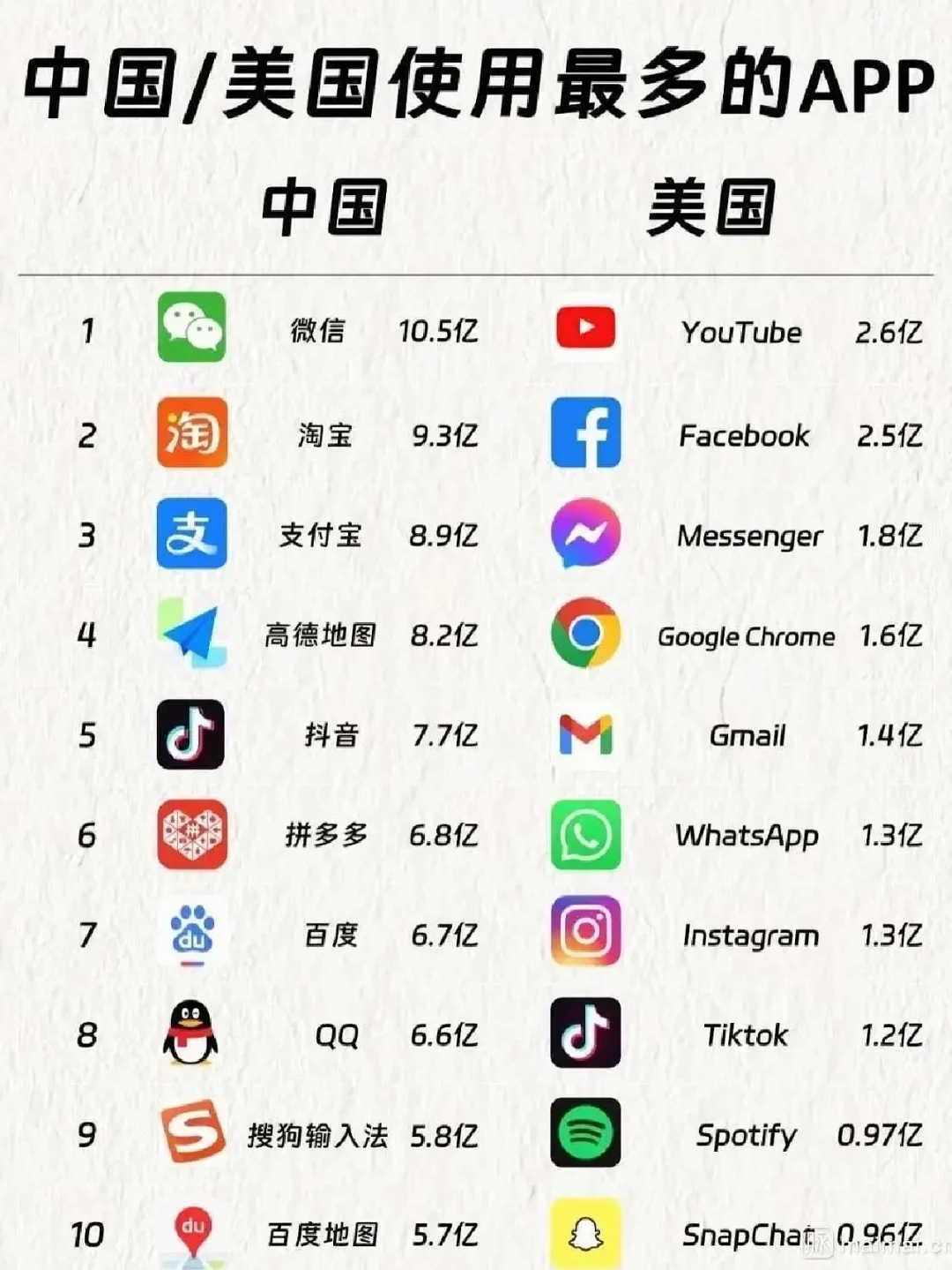 🔥中美使用最多的app