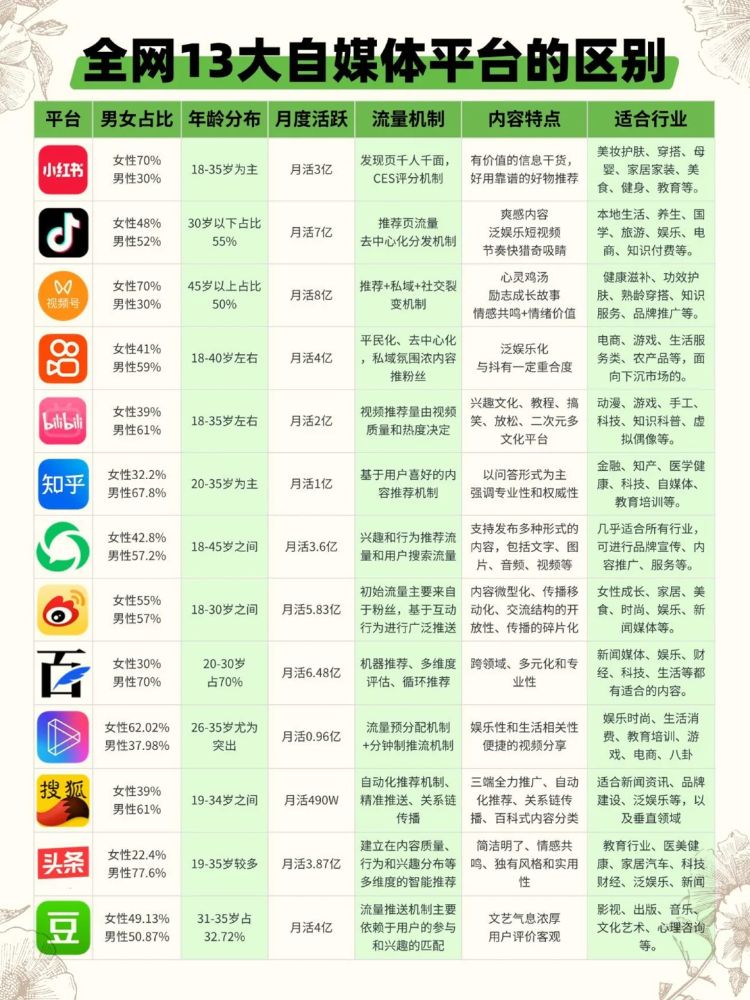 全网13大自媒体平台的区别🔥🔥