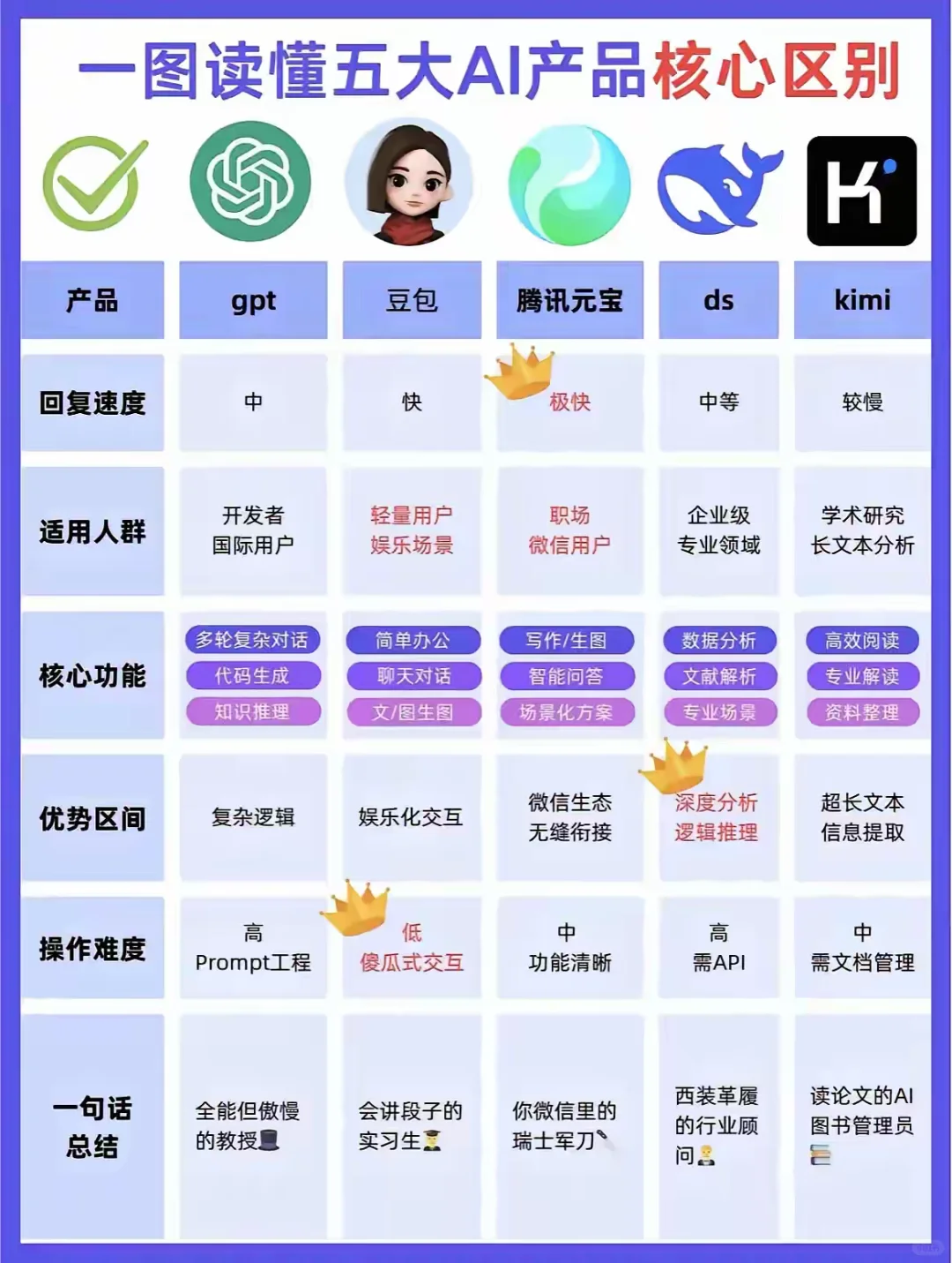 五大AI产品核心区别🔥
