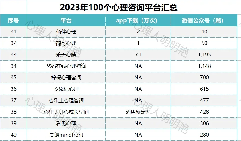 2023年度100个心理咨询平台排行榜