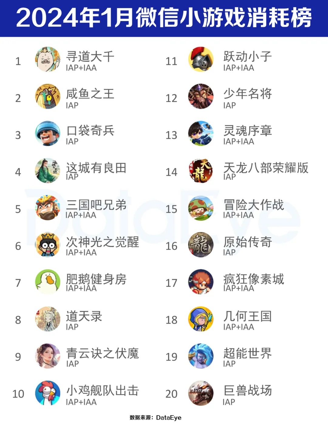 【游戏笔记】2024年1、2月微信小游戏消耗榜