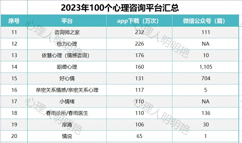 2023年度100个心理咨询平台排行榜