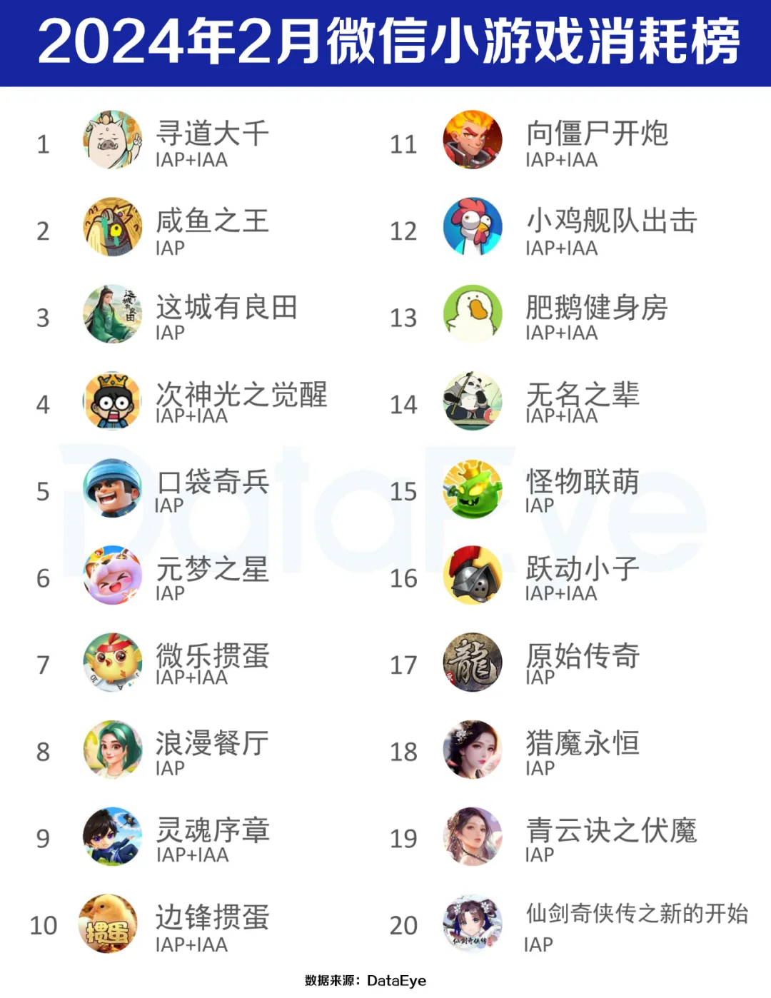 【游戏笔记】2024年1、2月微信小游戏消耗榜