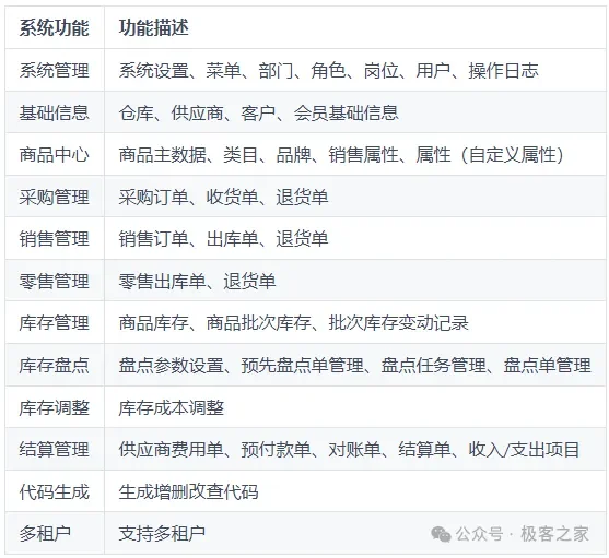 分享完全开源、永久免费ERP开源系统