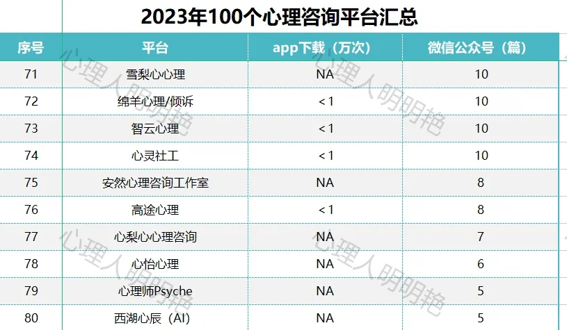 2023年度100个心理咨询平台排行榜
