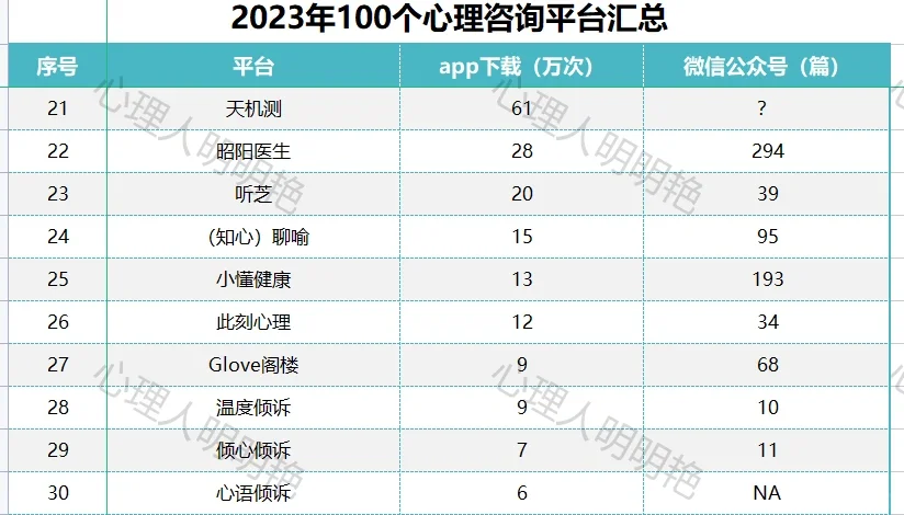 2023年度100个心理咨询平台排行榜