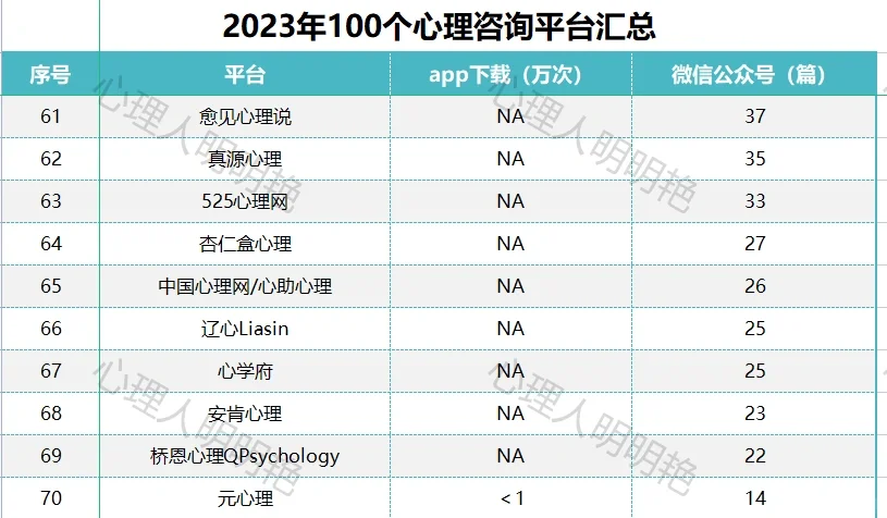 2023年度100个心理咨询平台排行榜