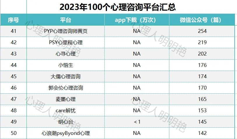 2023年度100个心理咨询平台排行榜