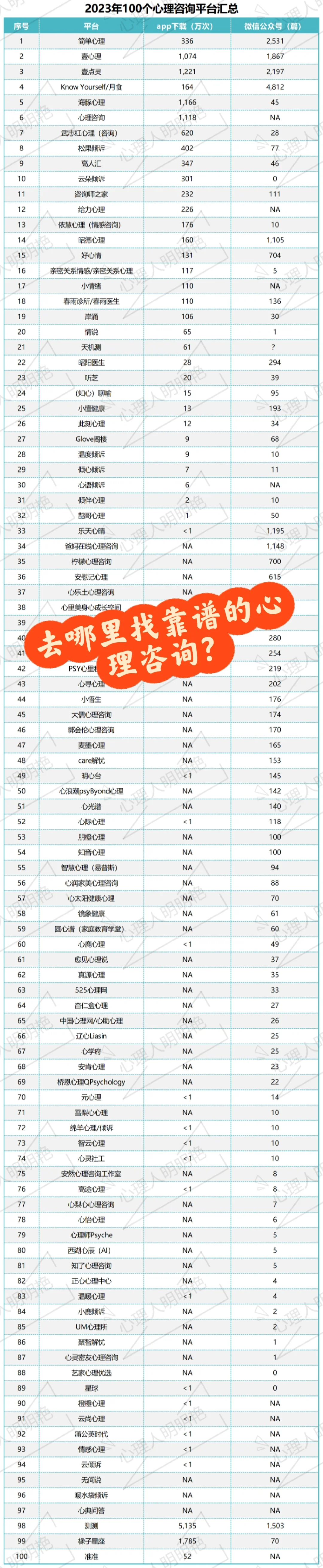 2023年度100个心理咨询平台排行榜