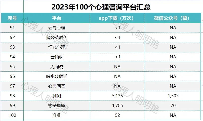 2023年度100个心理咨询平台排行榜