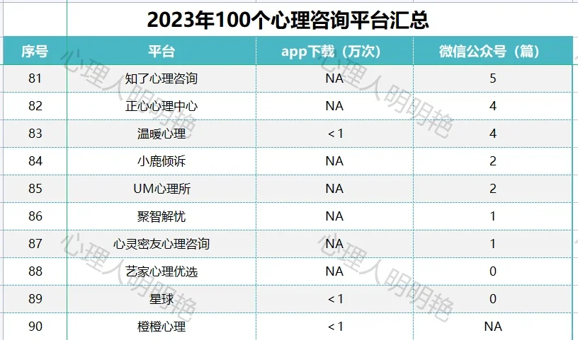 2023年度100个心理咨询平台排行榜