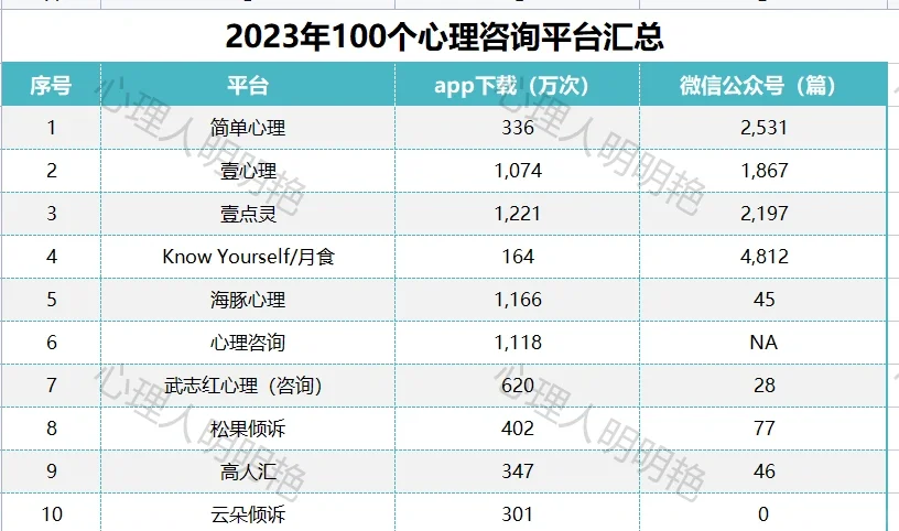 2023年度100个心理咨询平台排行榜