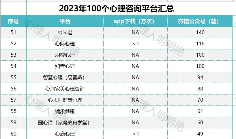 2023年度100个心理咨询平台排行榜