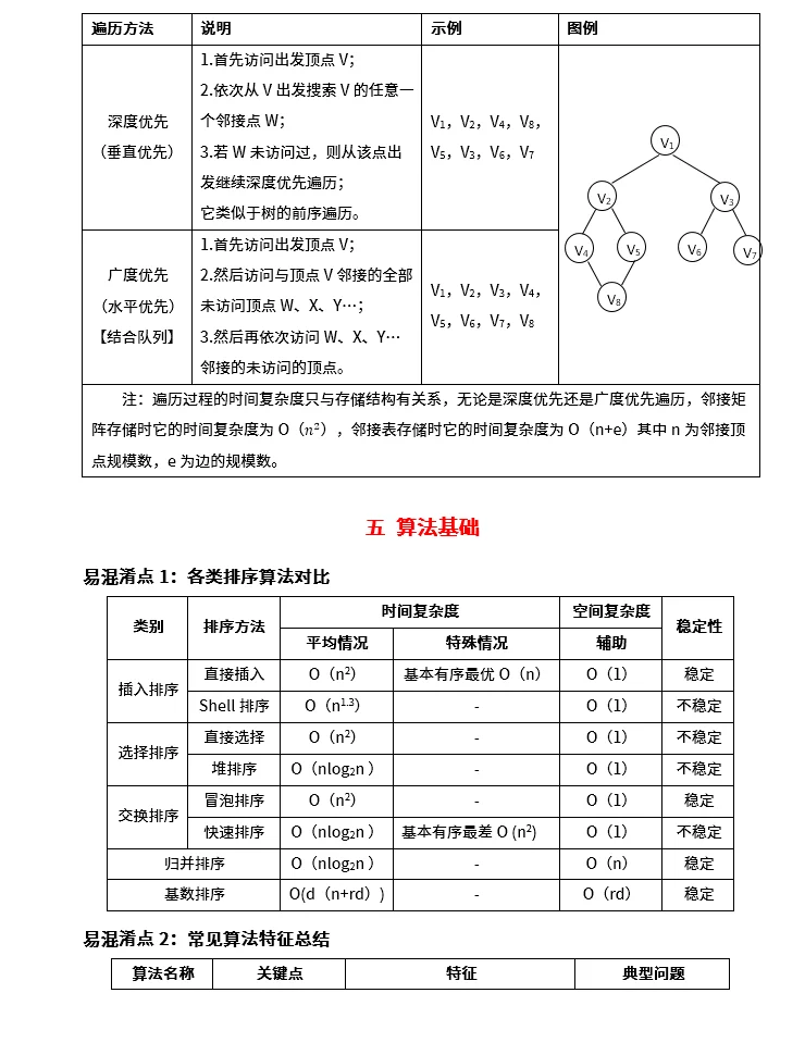 软考中级软件设计师易混淆知识点1-6章