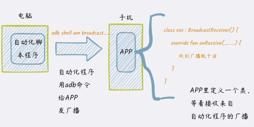自动化脚本为什么能操作手机之二