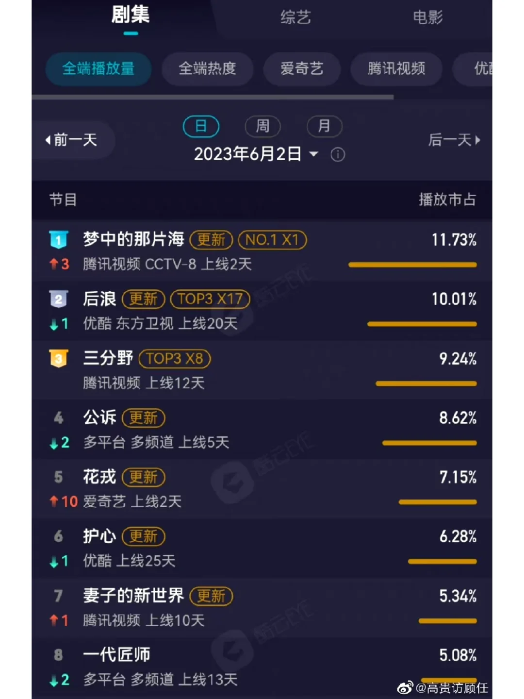 酷云播放量第一