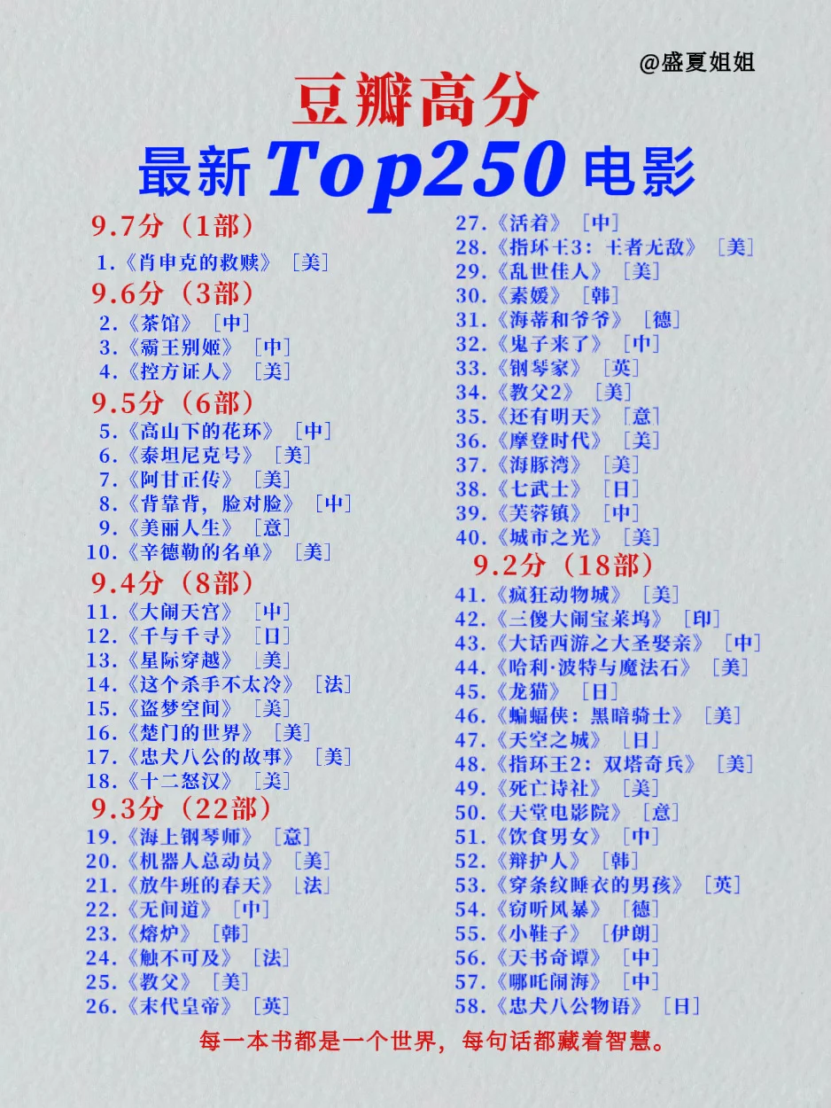 豆瓣高分最新排名Top250电影片单!