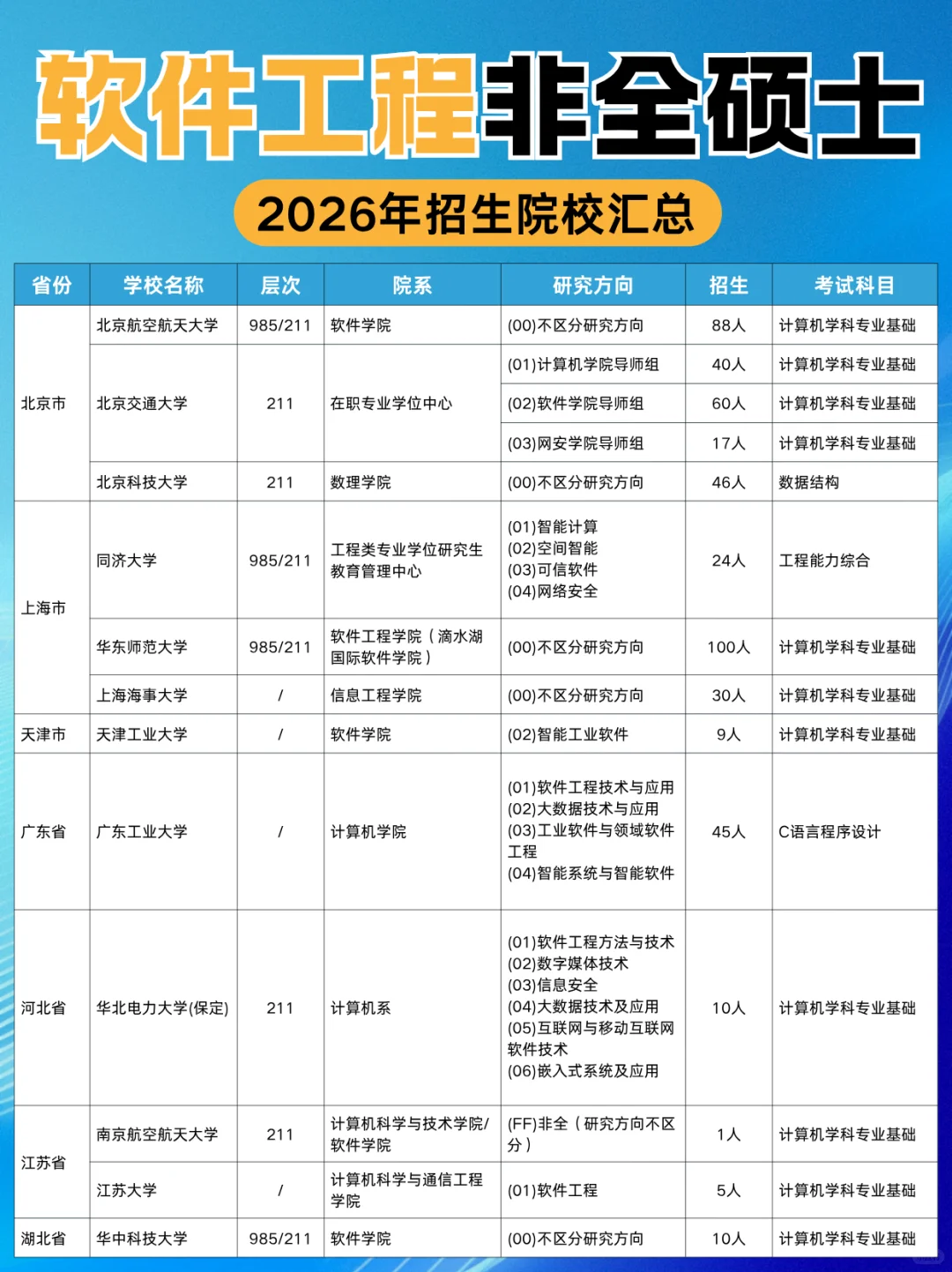 【软件工程】2026年非全日制研究生招生院校