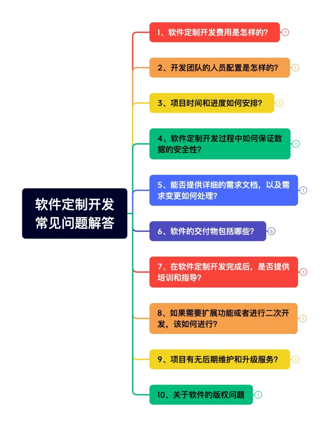❗️软件定制开发十个常见问题解答，避免踩坑