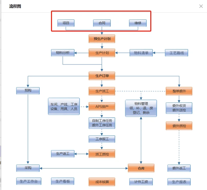 原料到成品出库全流程管理的ERP软件