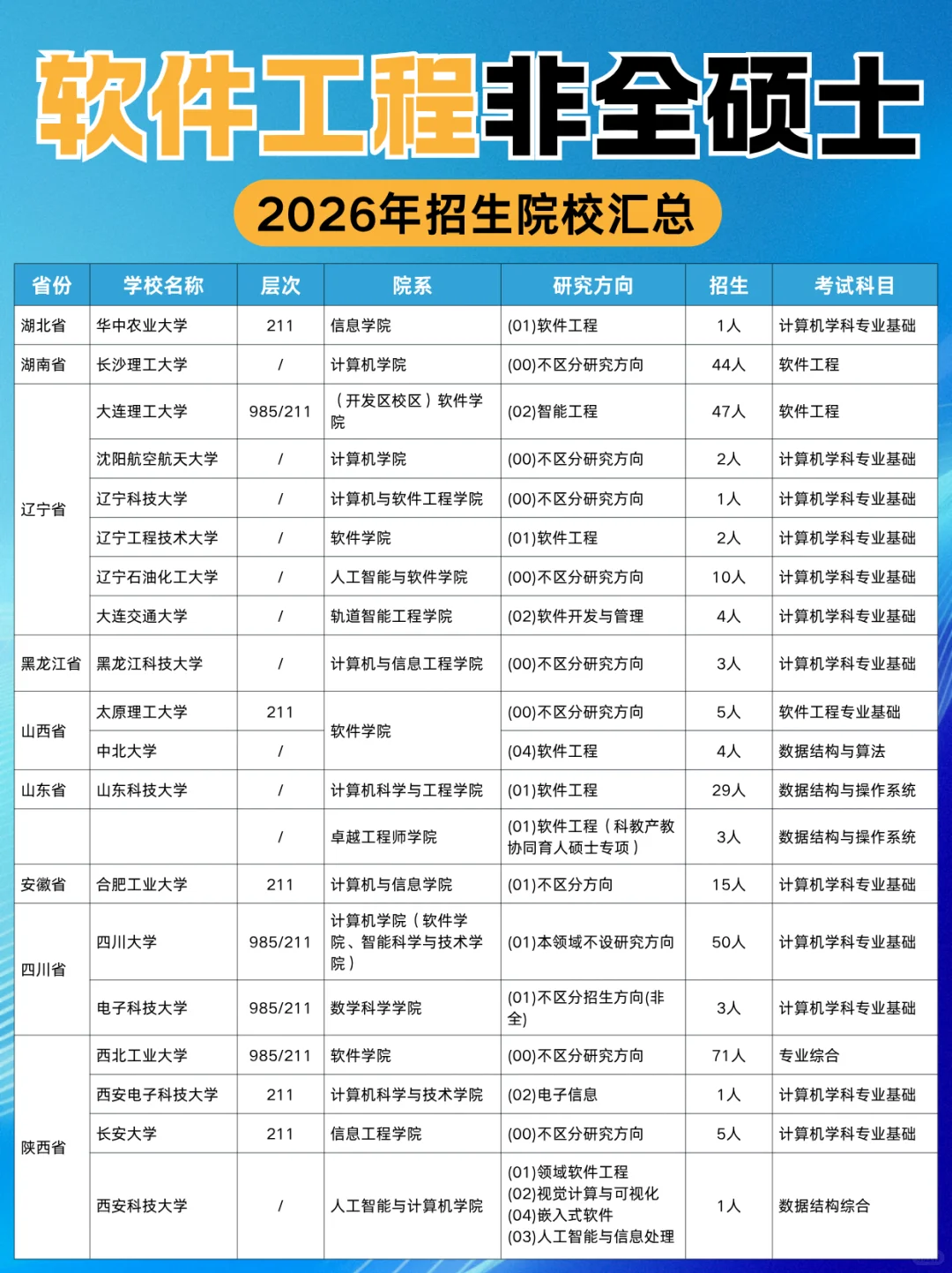 【软件工程】2026年非全日制研究生招生院校