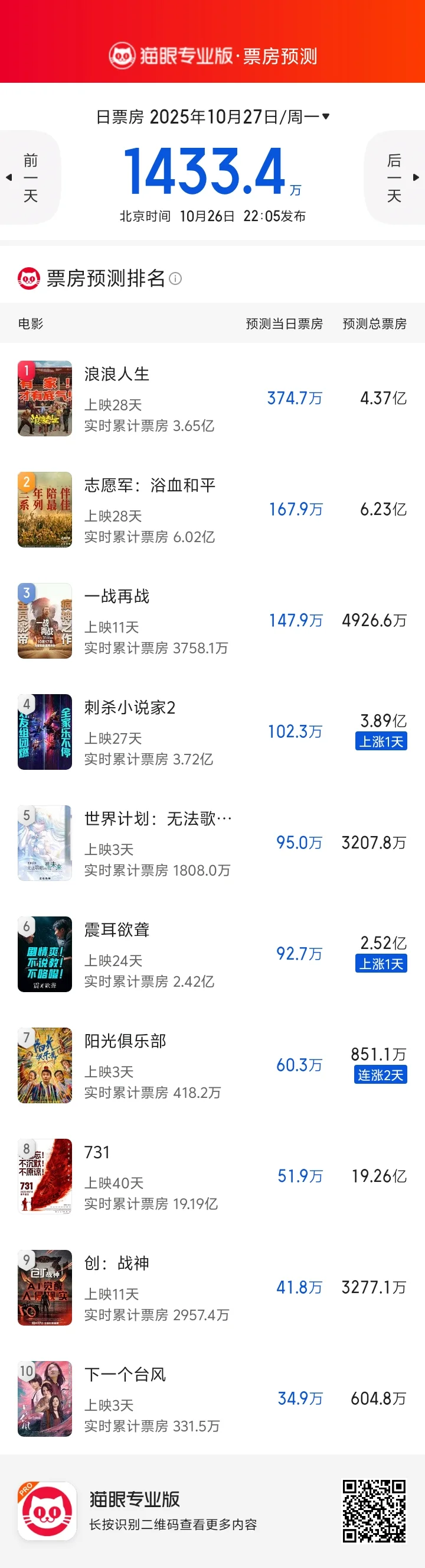 10.27票房预测更新