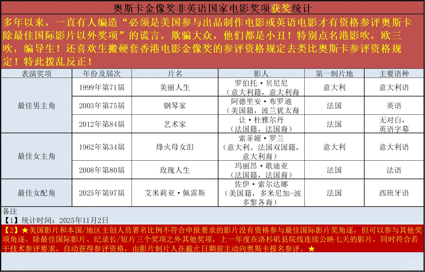 奥斯卡金像奖非英语国家电影表演奖获奖