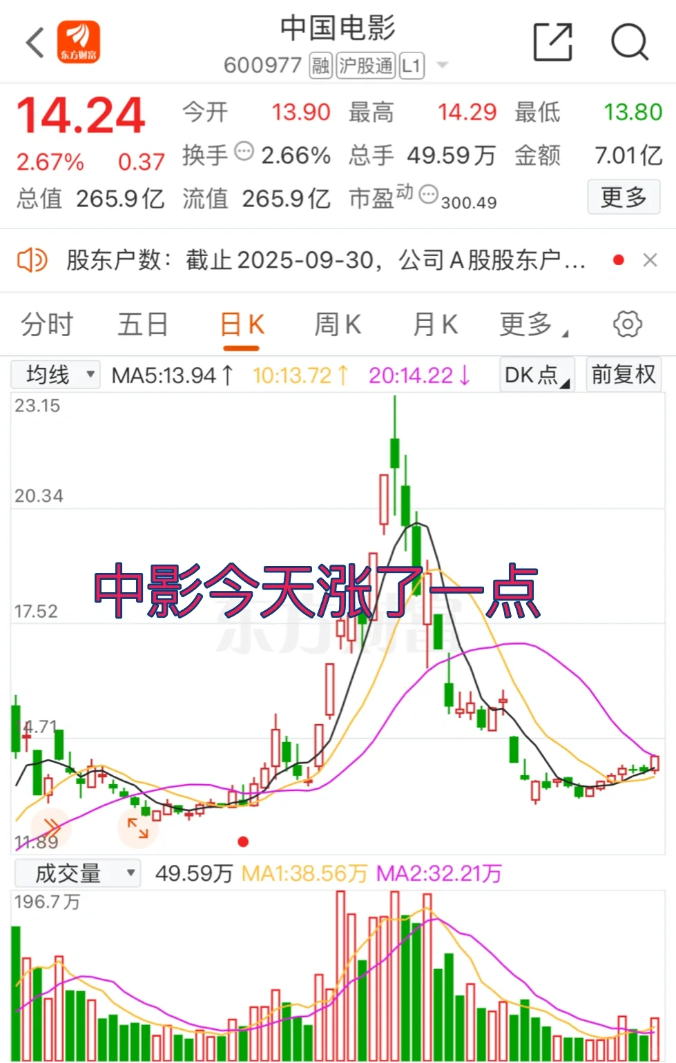 中影因《南京照相馆》扭亏为盈，今天涨了