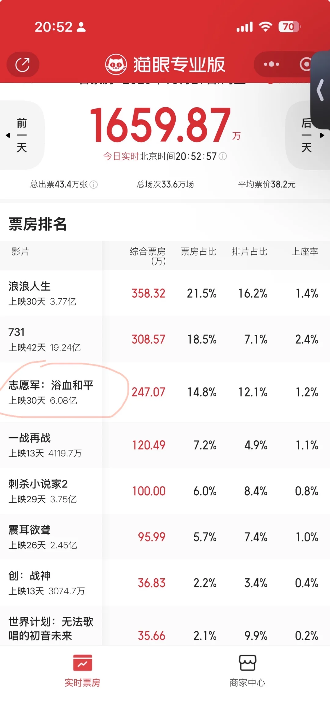 《志愿军：浴血和平》票房惨淡