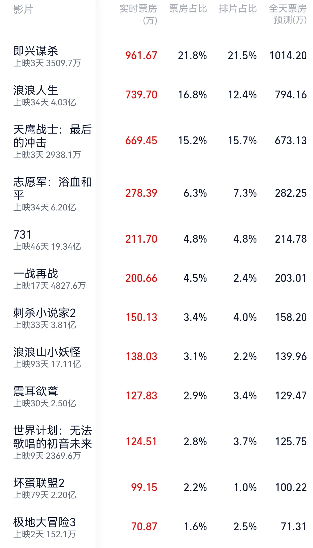 最新上映电影，你看过哪个？
