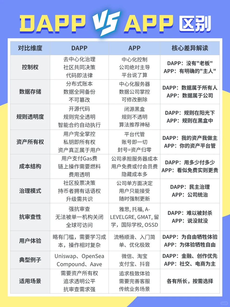 DAPP🆚APP丨一字之差，天壤之别
